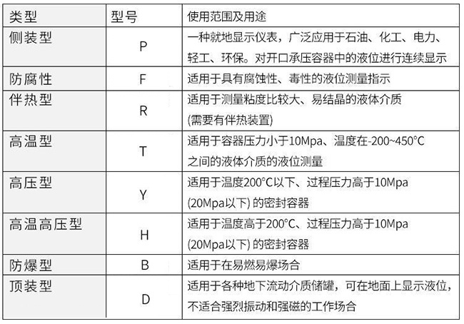 高溫高壓磁翻板液位計(jì)使用范圍及用途對(duì)照表