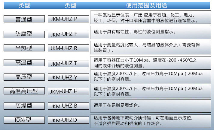 油罐液位計(jì)使用范圍及用途對照表