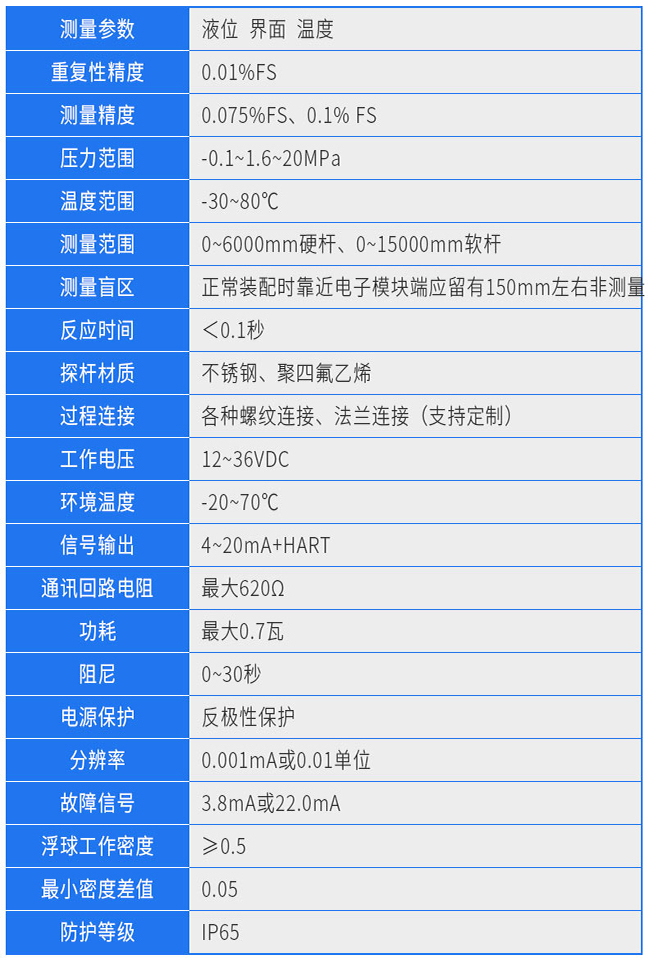 防腐型磁致伸縮液位計技術(shù)參數(shù)對照表