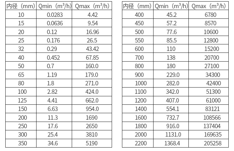 一體型電磁流量計(jì)口徑流量對(duì)照表