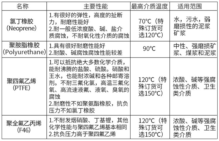 一體型電磁流量計(jì)襯里材料對(duì)照表