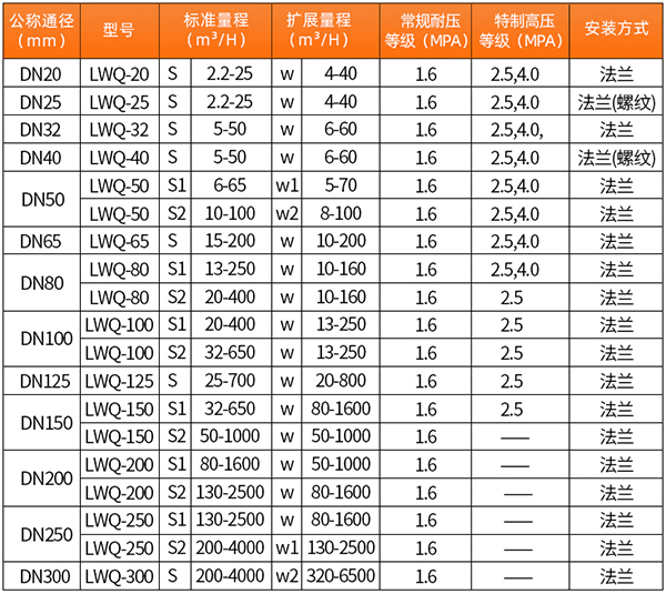 dn65氣體渦輪流量計口徑流量范圍表