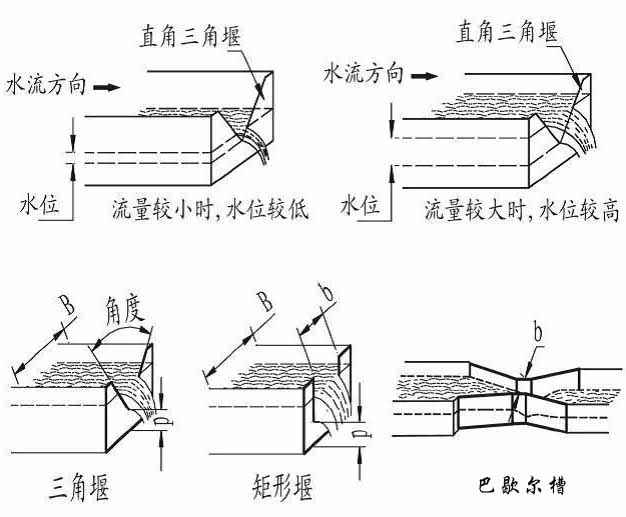 井下超聲波流量計產品分類圖