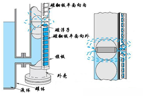 氮氣儲罐液位計工作原理圖