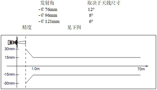 RD-706型水箱雷達液位計線性圖